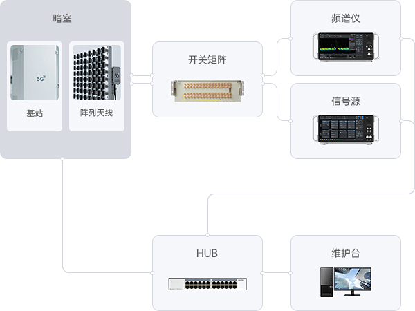 万里眼无线通信基站测试解决方案包含信号与频谱分析仪、矢量信号源、暗室和射频开关矩阵等仪表和部件。
信号与频谱分析仪对基站的射频发射机进行功率、频偏、EVM、ACLR、带内外杂散等测量，矢量信号发生器模拟终端侧信号或者干扰信号，支撑基站的射频接收机进行接收灵敏度、阻塞等各项特性测量。结合暗室、射频开关矩阵等部件，可全面满足传导及 OTA 场景下的测试需求。
