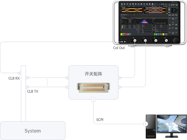 万里眼ExWave TS系列实时示波器提供全栈 PCIe 接口电气测试方案。PCIe 接口发送端测试可选择不同供应商的测试夹具/开关矩阵，结合万里眼提供的精准去嵌方案完成信号规格测试。对于自动码型切换，ExWave TS系列实时示波器可产生码型切换所需的突发信号。对于接收端测试，ExWave TS系列实时示波器深度集成主流误码仪，通过不同参数组合自动扫描完成压力信号校准，并基于校准结果，控制误码仪完成链路均衡训练和误码测试。