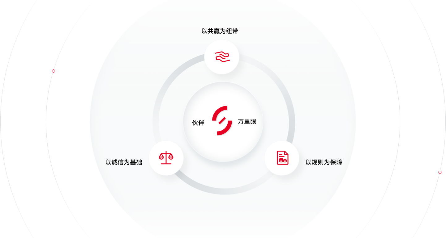 伙伴合作价值主张 