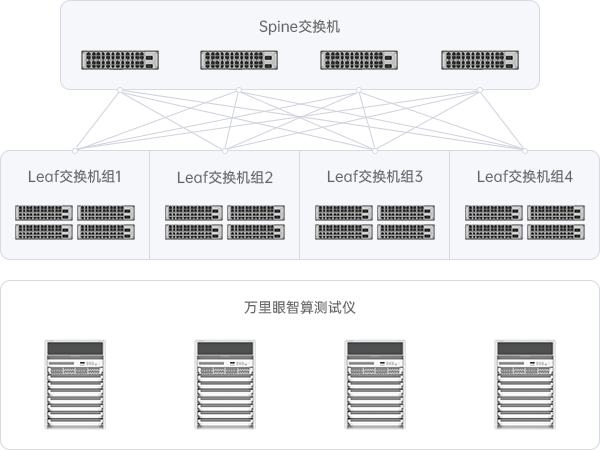 万里眼智算测试解决方案由 400G 测试板卡组成（每个端口支持 200/100G 散列），运行在数字网络测试仪 X 系列机框之上，整机框可提供 96 个 400G 端口，支持高达 38.4 Tb 吞吐 。
被测交换机设备通常由 Spine 交换机和 Leaf 交换机两层架构组成，万里眼智算测试仪与 Leaf 交换机连接，模拟 XPU 的流量行为，对各种集合通信算法行为进行仿真，来测试设备的负载分担与冲突解决能力，同时也可为集合通信算法开发提供验证环境。