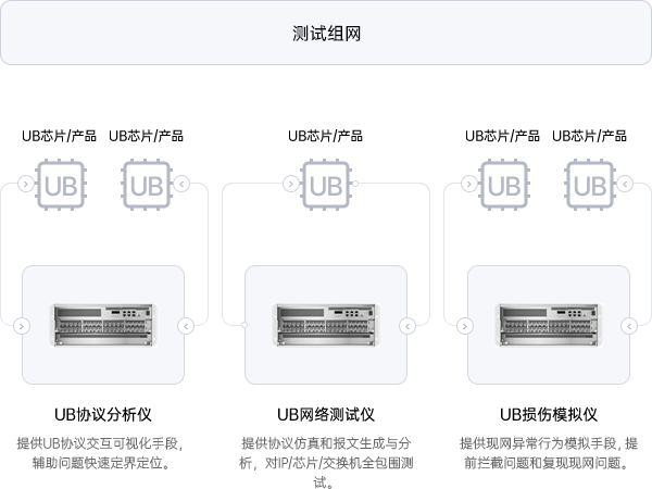 万里眼灵衢协议测试解决方案基于一体化硬件设计，提供 UB 网络测试仪、UB 协议分析仪、UB 损伤模拟仪，可针对 UB 生态进行全场景覆盖测试：IP 测试、芯片测试、产品测试、系统解决方案测试，为 UB 生态建设提供完备的测试解决方案。