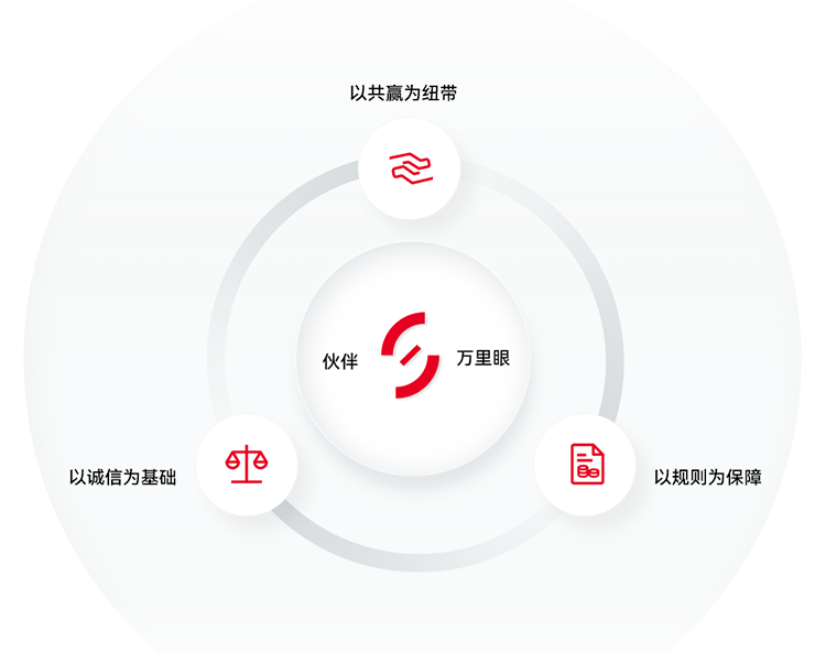 伙伴合作价值主张 